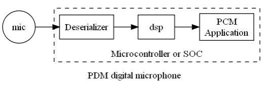 Digital PDM mic block diagram