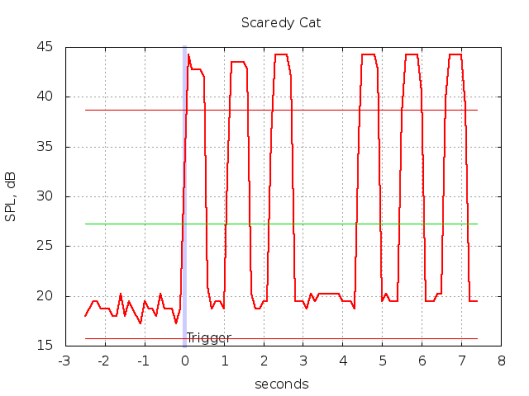 Plot of SPL over time showing smoke alarm alert pattern.