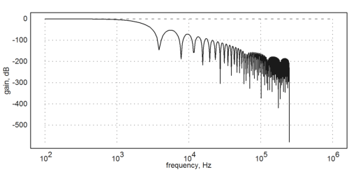 CIC filter response