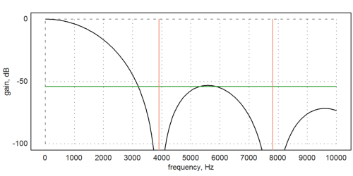 Passband of CIC filter